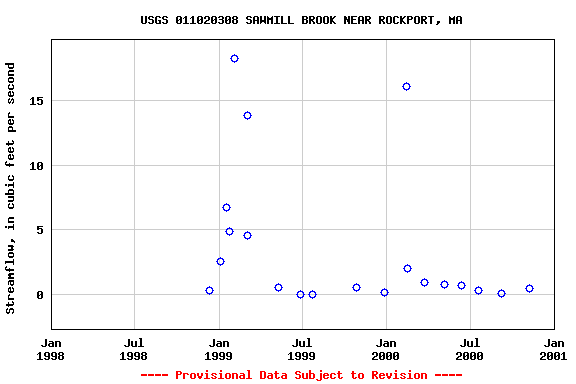 Graph of streamflow measurement data at USGS 011020308 SAWMILL BROOK NEAR ROCKPORT, MA