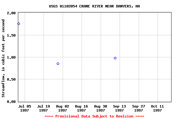 Graph of streamflow measurement data at USGS 01102054 CRANE RIVER NEAR DANVERS, MA