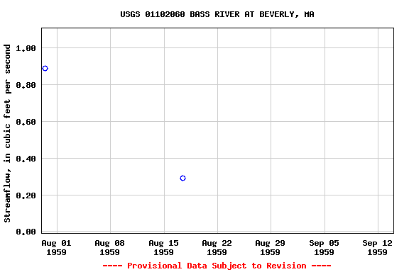 Graph of streamflow measurement data at USGS 01102060 BASS RIVER AT BEVERLY, MA