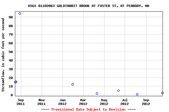 Graph of streamflow measurement data at USGS 01102063 GOLDTHWAIT BROOK AT FOSTER ST, AT PEABODY, MA