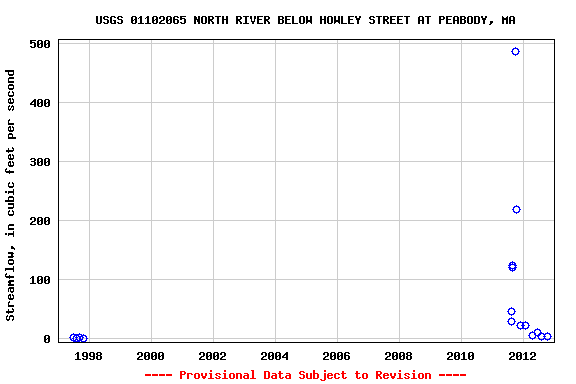 Graph of streamflow measurement data at USGS 01102065 NORTH RIVER BELOW HOWLEY STREET AT PEABODY, MA