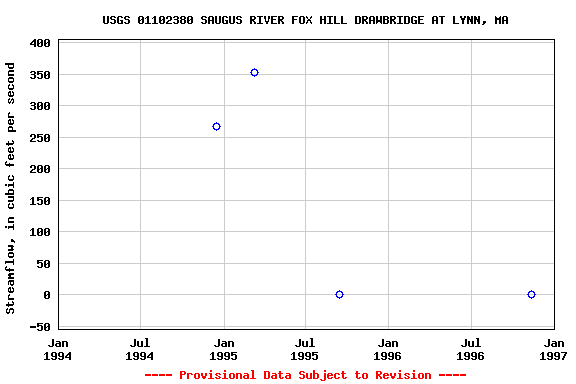 Graph of streamflow measurement data at USGS 01102380 SAUGUS RIVER FOX HILL DRAWBRIDGE AT LYNN, MA