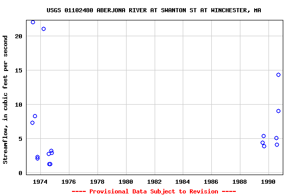 Graph of streamflow measurement data at USGS 01102480 ABERJONA RIVER AT SWANTON ST AT WINCHESTER, MA