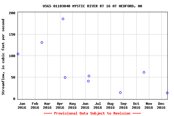 Graph of streamflow measurement data at USGS 01103040 MYSTIC RIVER RT 16 AT MEDFORD, MA