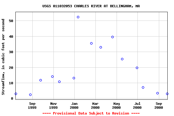 Graph of streamflow measurement data at USGS 011032053 CHARLES RIVER AT BELLINGHAM, MA