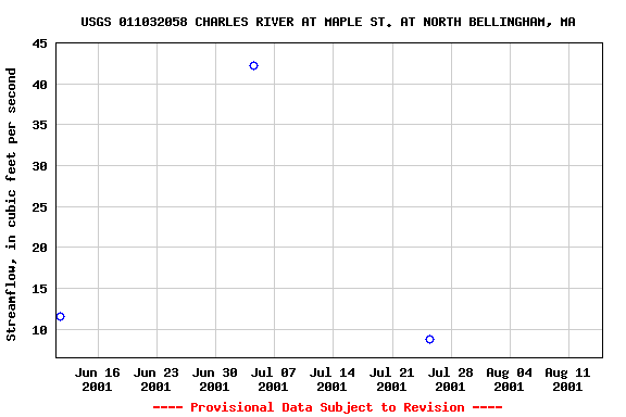 Graph of streamflow measurement data at USGS 011032058 CHARLES RIVER AT MAPLE ST. AT NORTH BELLINGHAM, MA