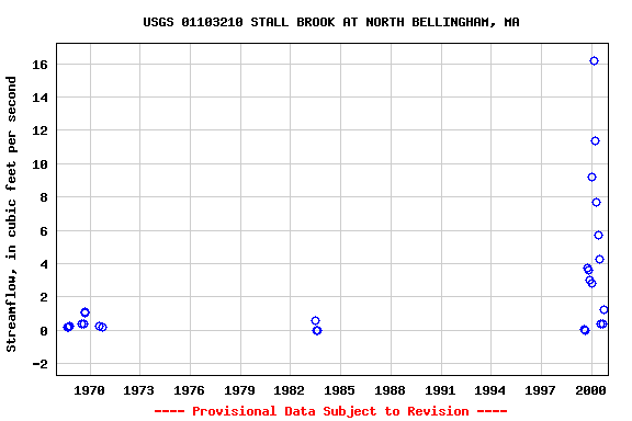 Graph of streamflow measurement data at USGS 01103210 STALL BROOK AT NORTH BELLINGHAM, MA