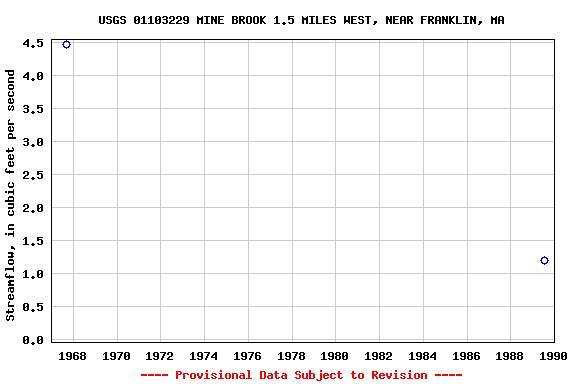 Graph of streamflow measurement data at USGS 01103229 MINE BROOK 1.5 MILES WEST, NEAR FRANKLIN, MA