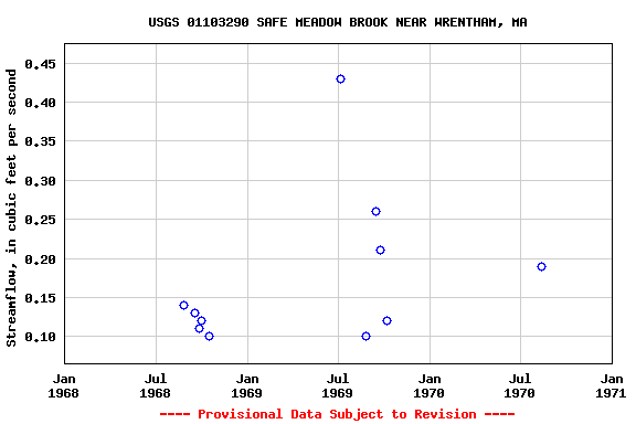 Graph of streamflow measurement data at USGS 01103290 SAFE MEADOW BROOK NEAR WRENTHAM, MA