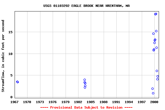 Graph of streamflow measurement data at USGS 01103292 EAGLE BROOK NEAR WRENTHAM, MA