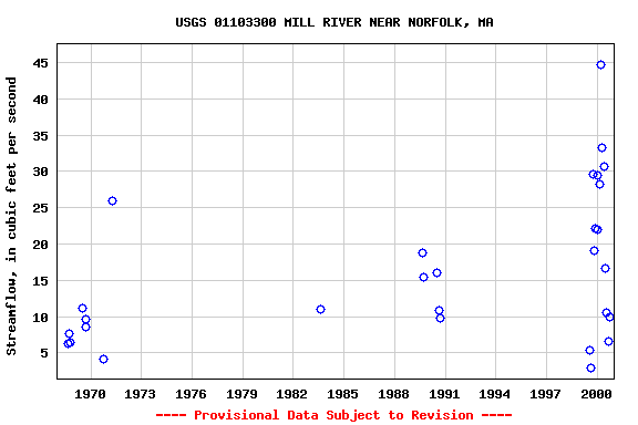 Graph of streamflow measurement data at USGS 01103300 MILL RIVER NEAR NORFOLK, MA