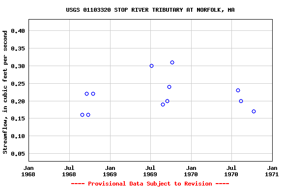 Graph of streamflow measurement data at USGS 01103320 STOP RIVER TRIBUTARY AT NORFOLK, MA