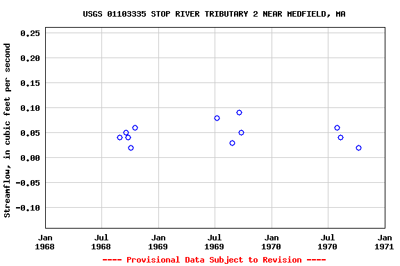 Graph of streamflow measurement data at USGS 01103335 STOP RIVER TRIBUTARY 2 NEAR MEDFIELD, MA