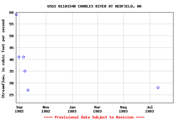 Graph of streamflow measurement data at USGS 01103340 CHARLES RIVER AT MEDFIELD, MA