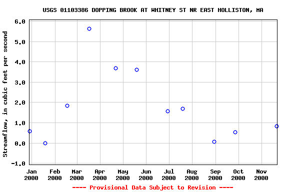 Graph of streamflow measurement data at USGS 01103386 DOPPING BROOK AT WHITNEY ST NR EAST HOLLISTON, MA