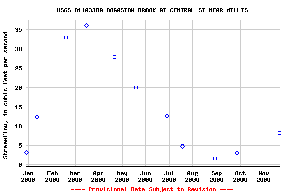 Graph of streamflow measurement data at USGS 01103389 BOGASTOW BROOK AT CENTRAL ST NEAR MILLIS