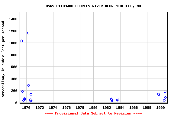 Graph of streamflow measurement data at USGS 01103400 CHARLES RIVER NEAR MEDFIELD, MA