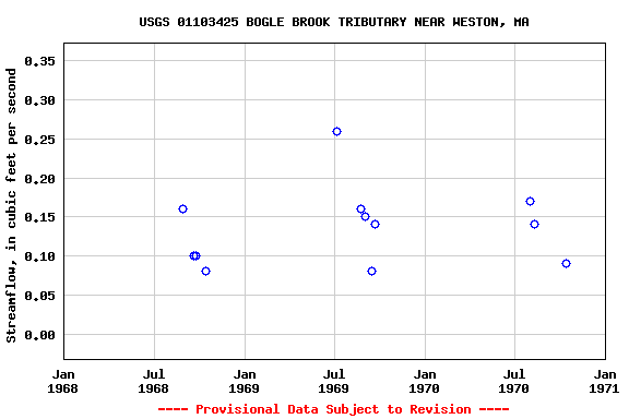 Graph of streamflow measurement data at USGS 01103425 BOGLE BROOK TRIBUTARY NEAR WESTON, MA