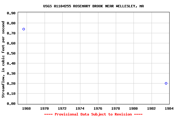 Graph of streamflow measurement data at USGS 01104255 ROSEMARY BROOK NEAR WELLESLEY, MA