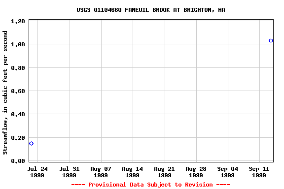 Graph of streamflow measurement data at USGS 01104660 FANEUIL BROOK AT BRIGHTON, MA