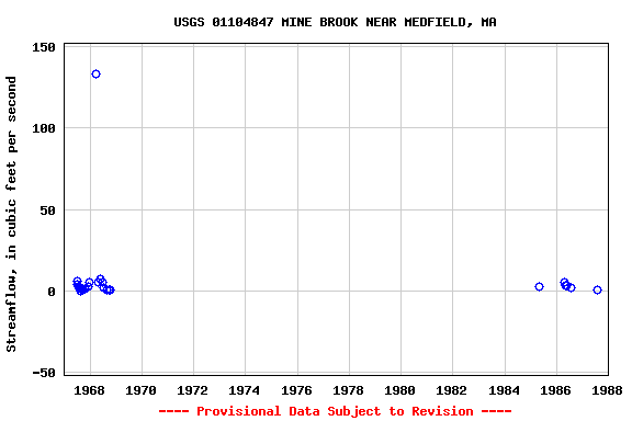 Graph of streamflow measurement data at USGS 01104847 MINE BROOK NEAR MEDFIELD, MA