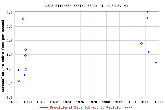 Graph of streamflow measurement data at USGS 01104860 SPRING BROOK AT WALPOLE, MA