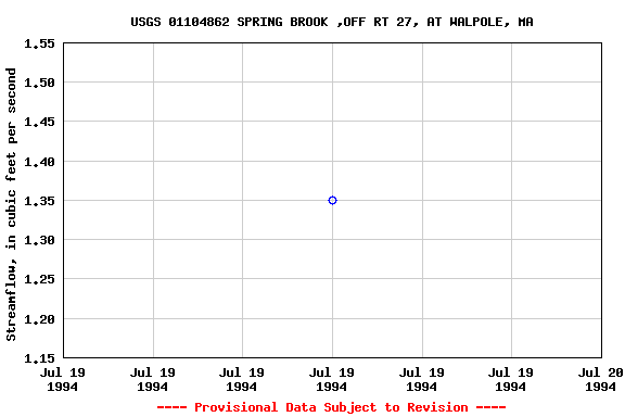 Graph of streamflow measurement data at USGS 01104862 SPRING BROOK ,OFF RT 27, AT WALPOLE, MA