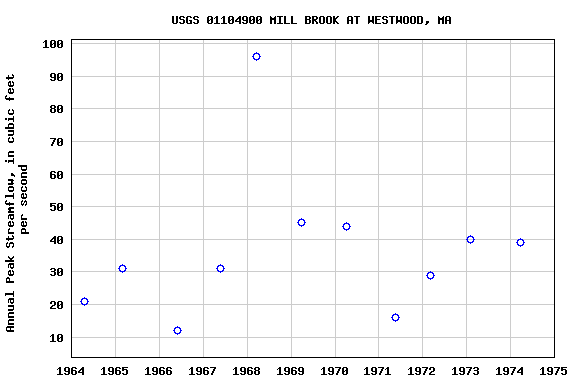 Graph of annual maximum streamflow at USGS 01104900 MILL BROOK AT WESTWOOD, MA