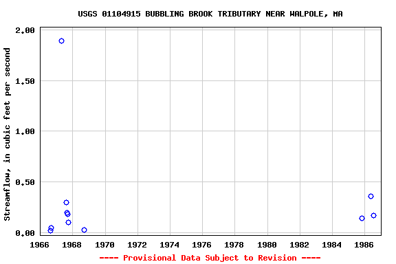 Graph of streamflow measurement data at USGS 01104915 BUBBLING BROOK TRIBUTARY NEAR WALPOLE, MA