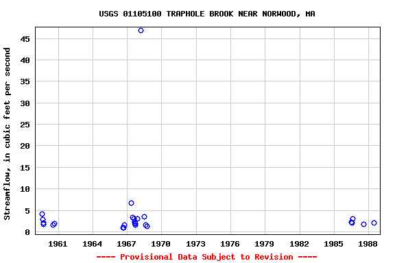 Graph of streamflow measurement data at USGS 01105100 TRAPHOLE BROOK NEAR NORWOOD, MA