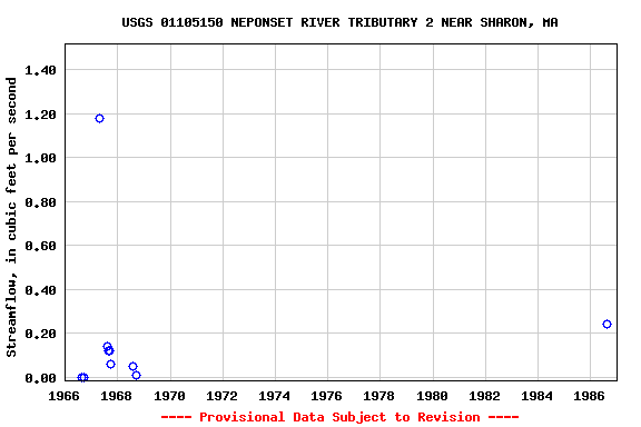 Graph of streamflow measurement data at USGS 01105150 NEPONSET RIVER TRIBUTARY 2 NEAR SHARON, MA