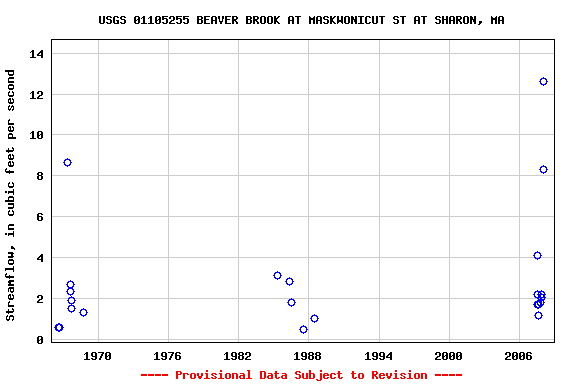 Graph of streamflow measurement data at USGS 01105255 BEAVER BROOK AT MASKWONICUT ST AT SHARON, MA