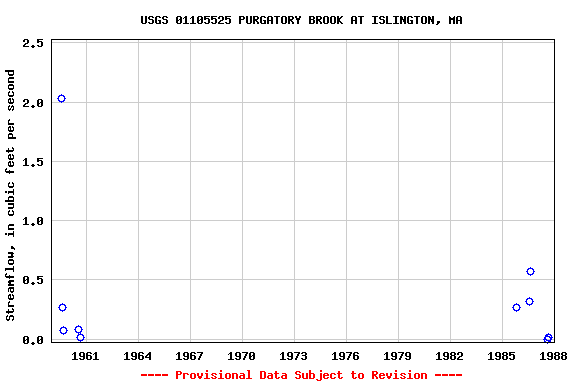 Graph of streamflow measurement data at USGS 01105525 PURGATORY BROOK AT ISLINGTON, MA