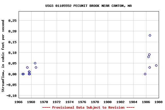 Graph of streamflow measurement data at USGS 01105552 PECUNIT BROOK NEAR CANTON, MA