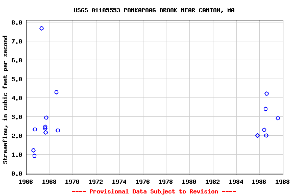 Graph of streamflow measurement data at USGS 01105553 PONKAPOAG BROOK NEAR CANTON, MA