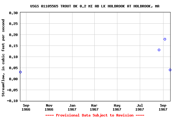 Graph of streamflow measurement data at USGS 01105565 TROUT BK 0.2 MI AB LK HOLBROOK AT HOLBROOK, MA