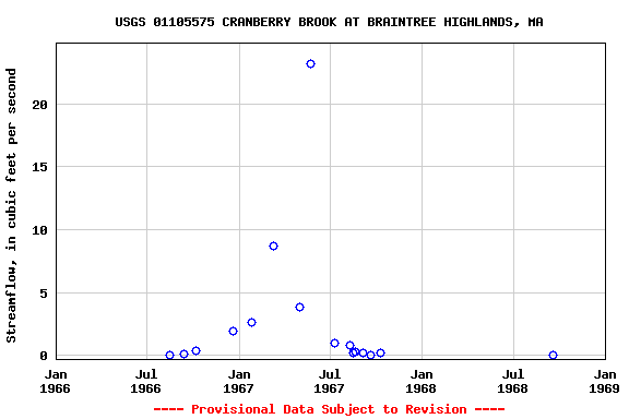 Graph of streamflow measurement data at USGS 01105575 CRANBERRY BROOK AT BRAINTREE HIGHLANDS, MA