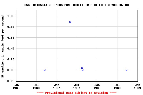 Graph of streamflow measurement data at USGS 01105614 WHITMANS POND OUTLET TR 2 AT EAST WEYMOUTH, MA