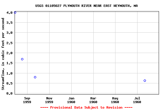 Graph of streamflow measurement data at USGS 01105627 PLYMOUTH RIVER NEAR EAST WEYMOUTH, MA