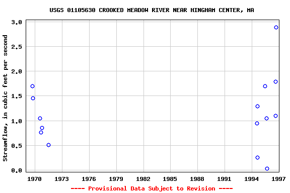 Graph of streamflow measurement data at USGS 01105630 CROOKED MEADOW RIVER NEAR HINGHAM CENTER, MA