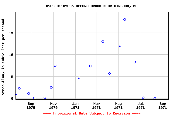 Graph of streamflow measurement data at USGS 01105635 ACCORD BROOK NEAR HINGHAM, MA