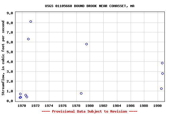 Graph of streamflow measurement data at USGS 01105660 BOUND BROOK NEAR COHASSET, MA