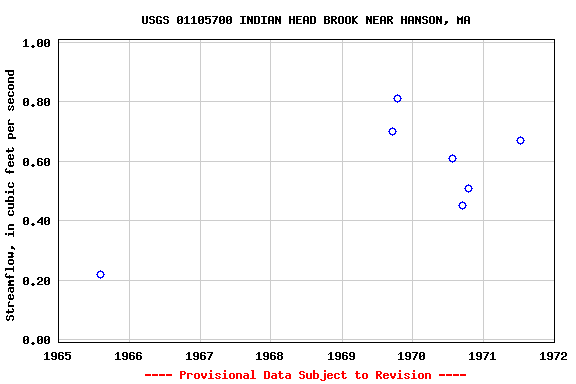 Graph of streamflow measurement data at USGS 01105700 INDIAN HEAD BROOK NEAR HANSON, MA