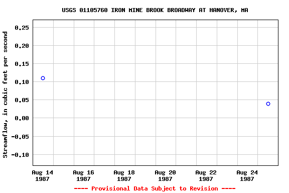 Graph of streamflow measurement data at USGS 01105760 IRON MINE BROOK BROADWAY AT HANOVER, MA