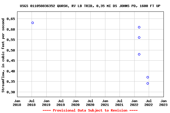 Graph of streamflow measurement data at USGS 011058836352 QUASH. RV LB TRIB, 0.35 MI DS JOHNS PD, 1600 FT UP