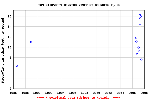 Graph of streamflow measurement data at USGS 011058839 HERRING RIVER AT BOURNEDALE, MA