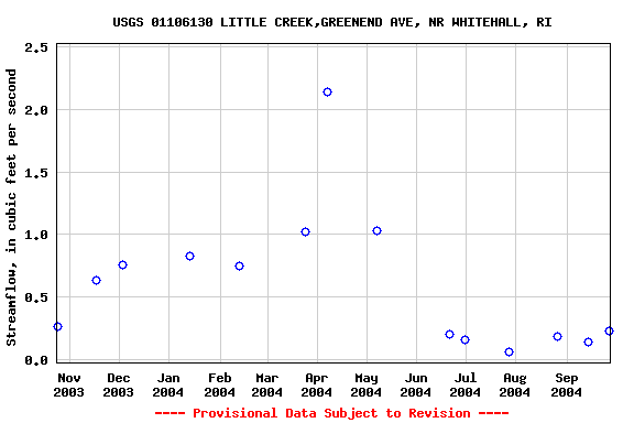 Graph of streamflow measurement data at USGS 01106130 LITTLE CREEK,GREENEND AVE, NR WHITEHALL, RI