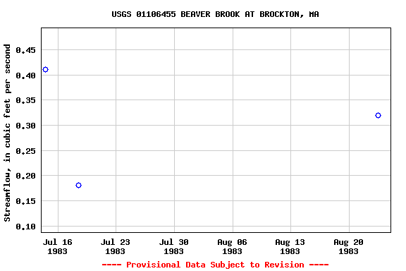 Graph of streamflow measurement data at USGS 01106455 BEAVER BROOK AT BROCKTON, MA