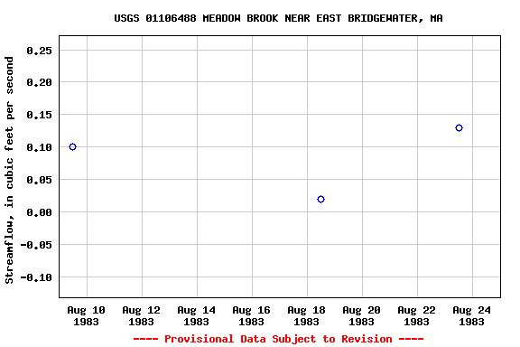 Graph of streamflow measurement data at USGS 01106488 MEADOW BROOK NEAR EAST BRIDGEWATER, MA