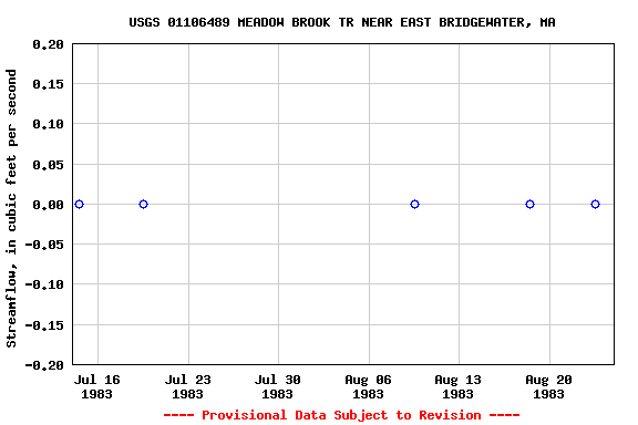 Graph of streamflow measurement data at USGS 01106489 MEADOW BROOK TR NEAR EAST BRIDGEWATER, MA